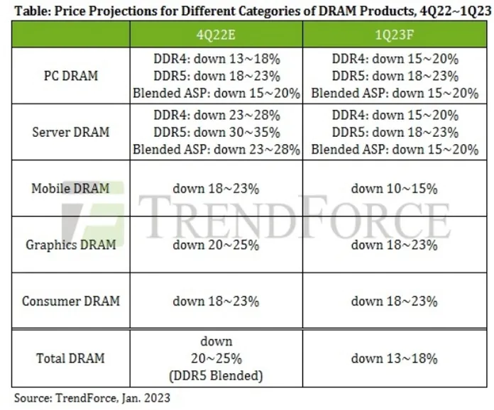 Ceny DRAM RAM klesnou v 23. čtvrtletí o 2023 %. XNUMX
