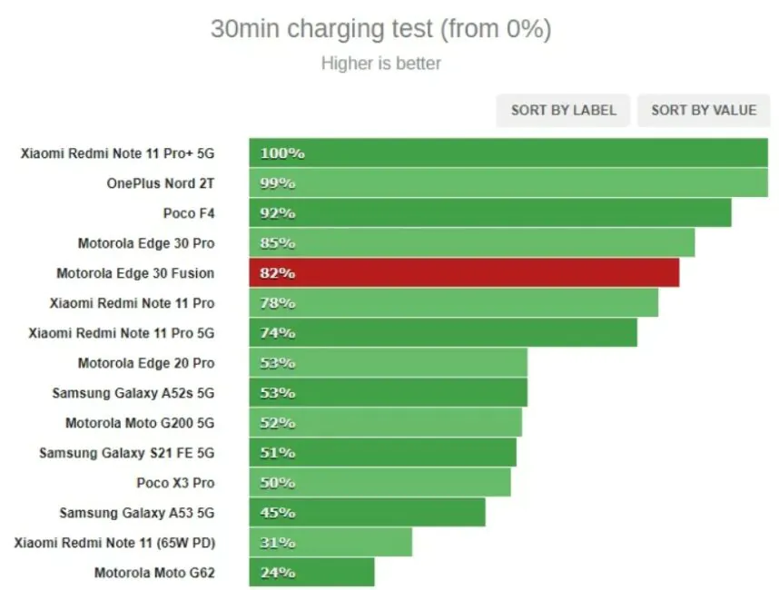 Motorola Скорост на зареждане Edge 30 Fusion