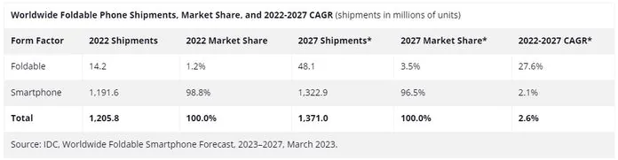 2027 年には、折りたたみ式携帯電話の世界出荷台数は 48,1 万台に達する見込みです - アナリスト