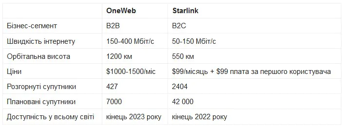 OneWeb vs Starlink
