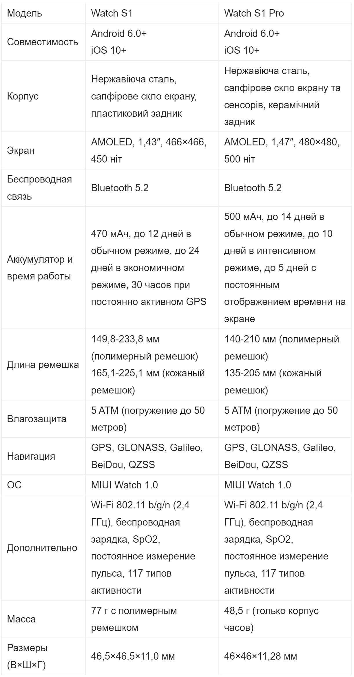 Xiaomi Watch S1 Pro в сравнении с Xiaomi Watch S1