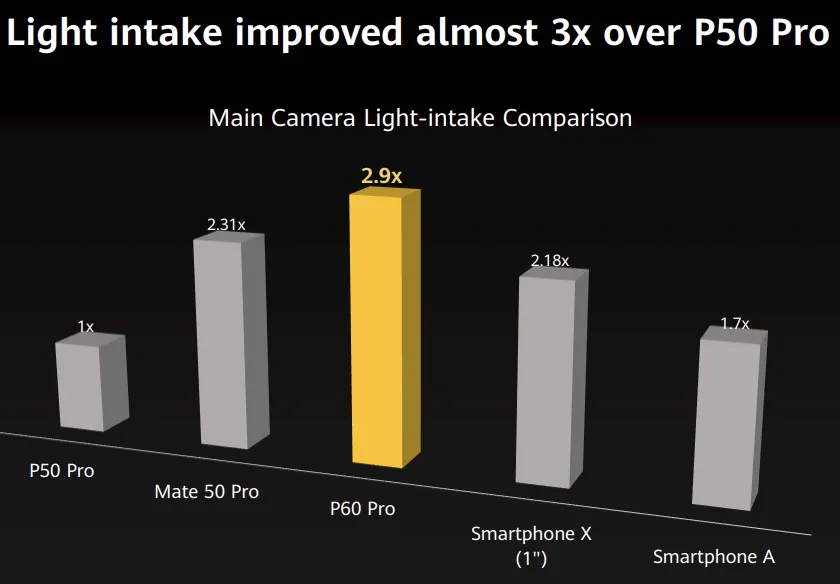 Huawei מצלמת P60 Pro Ultra Lighting