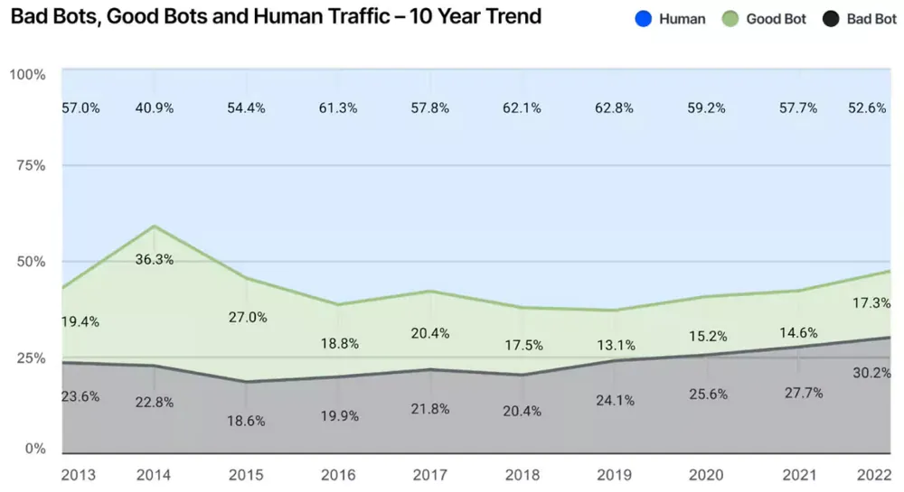 Gần một nửa lưu lượng truy cập Internet vào năm 2022 là do bot