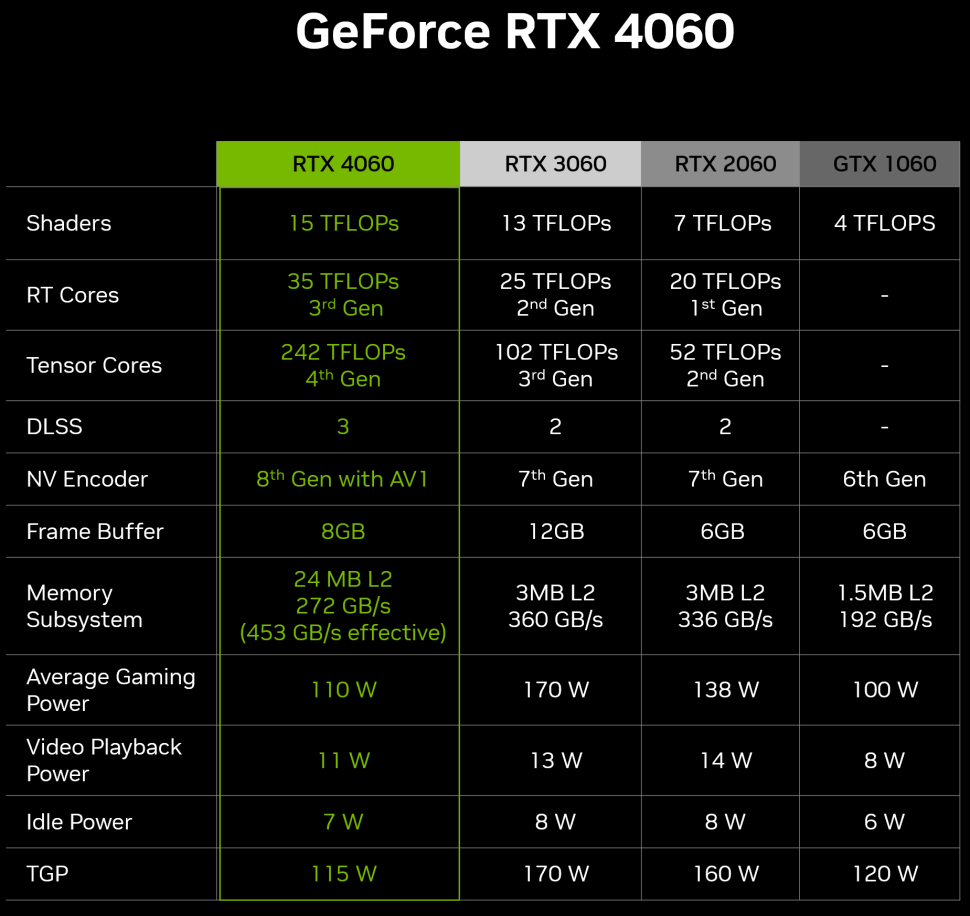 NVIDIA 4060 performance