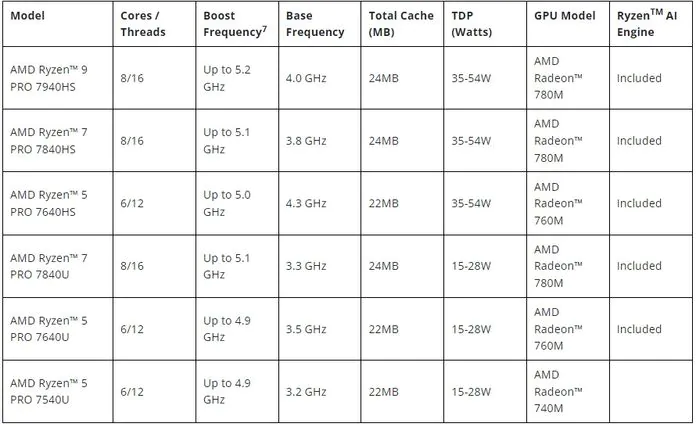 AMD анонсує мобільні процесори серії Ryzen PRO 7040 для бізнесу
