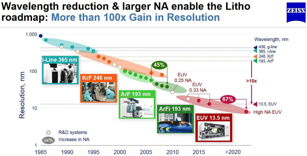 TSMC History