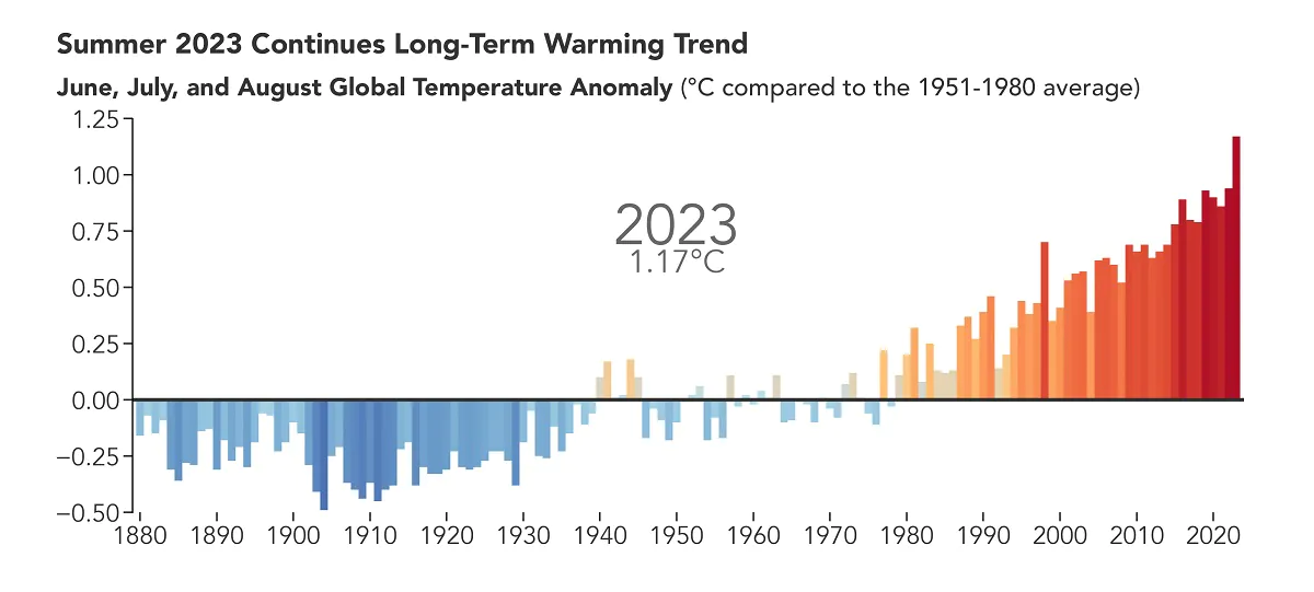 NASA meteorological summer in 2023