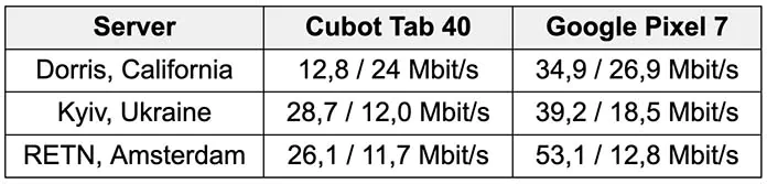 Cubot Tab 40 4G speed