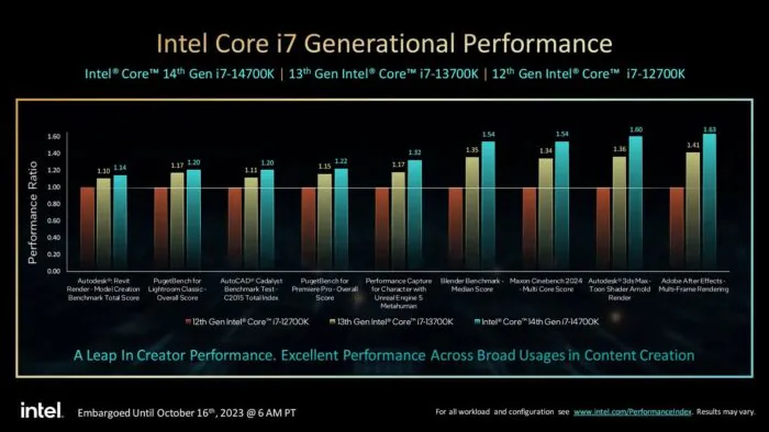 Intel 12 13 14 Gen comparision