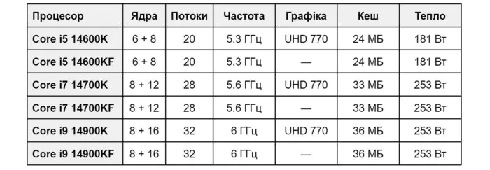 Intel Core 14 Gen models list