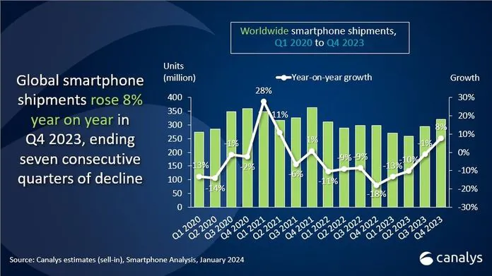 Світовий ринок смартфонів зріс на 8% у IV кв. 2023: ТОП виробників