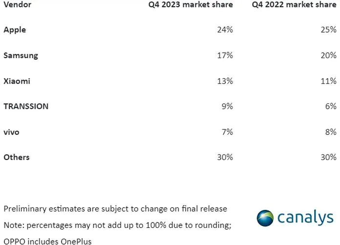 Світовий ринок смартфонів зріс на 8% у IV кв. 2023: ТОП виробників
