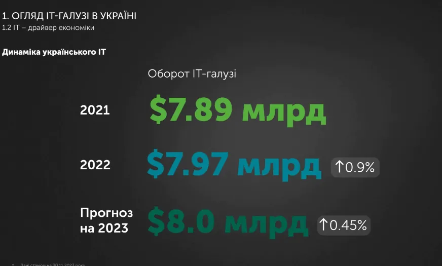 Українські стартапи продовжують боротися попри війну