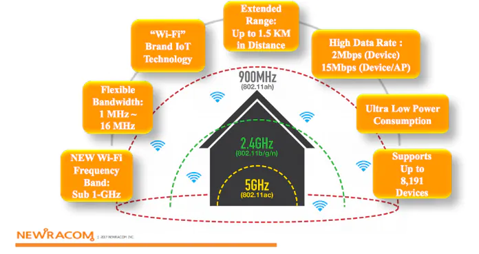 Wi-Fi HaLow