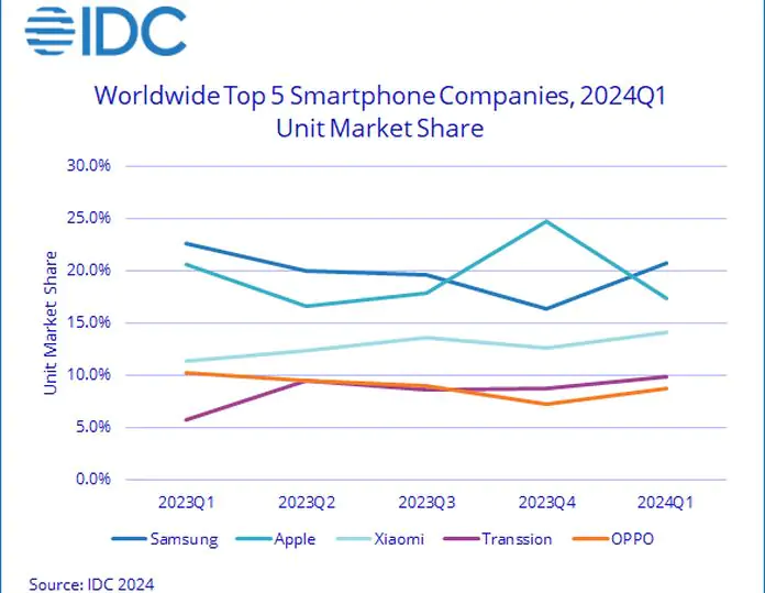Світовий ринок смартфонів зріс на 7,8% у I кв. 2024: ТОП-5 виробників
