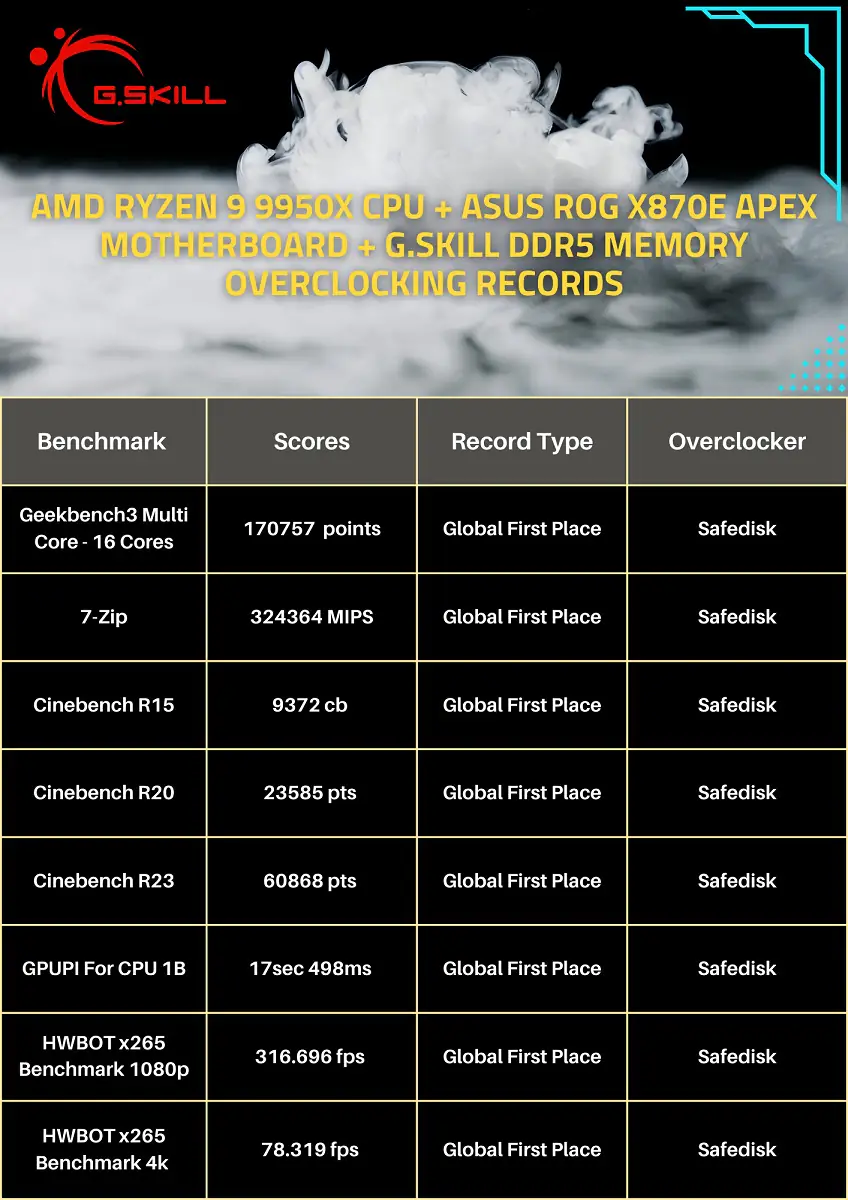 G.SKILL ASUS ROG Crosshair X870E