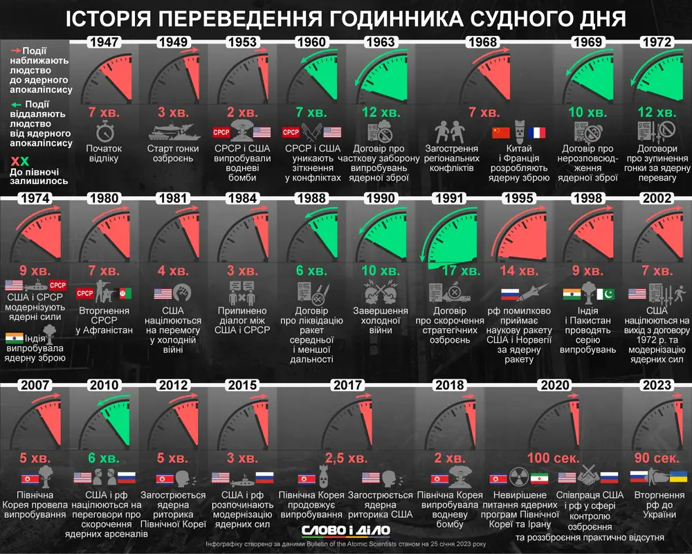 Годинник Судного дня оновили на одну секунду ближче до півночі: що це означає для людства
