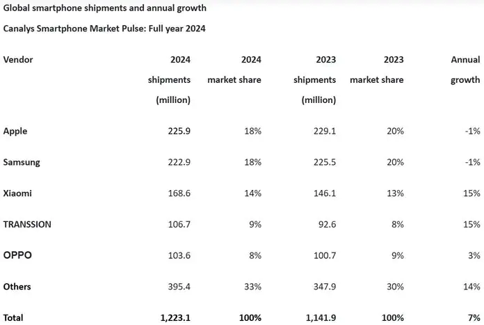 Світовий ринок смартфонів зріс на 7% у 2024 році