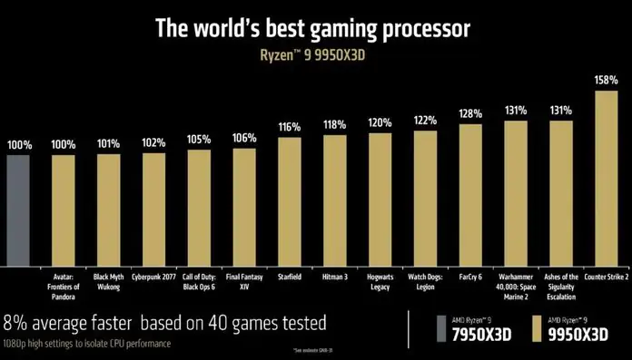 AMD X3D