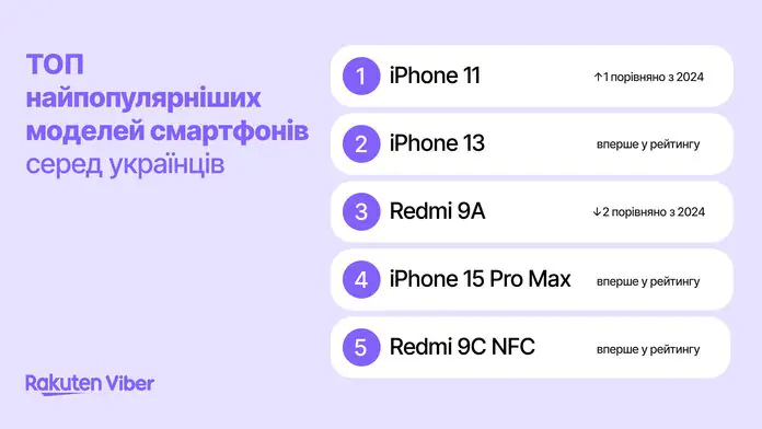 Rakuten Viber склала топ брендів і моделей смартфонів серед українців