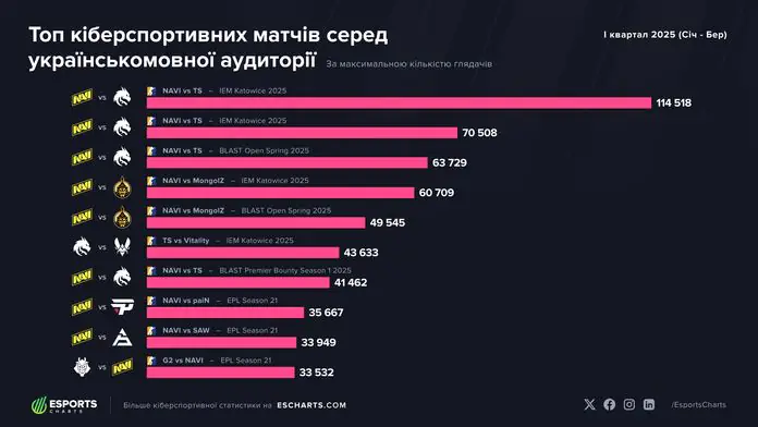 Esports Charts представила найпопулярніші матчі на українськомовних трансляціях