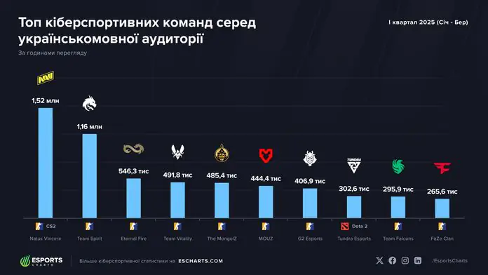 Esports Charts представила найпопулярніші матчі на українськомовних трансляціях