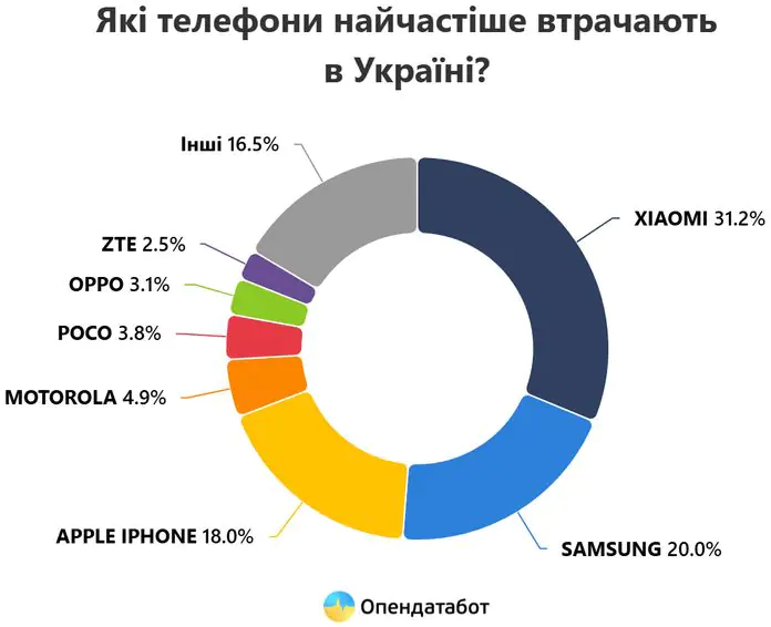 В Україні зменшилася кількість крадіжок телефонів: які пристрої крадуть найчастіше