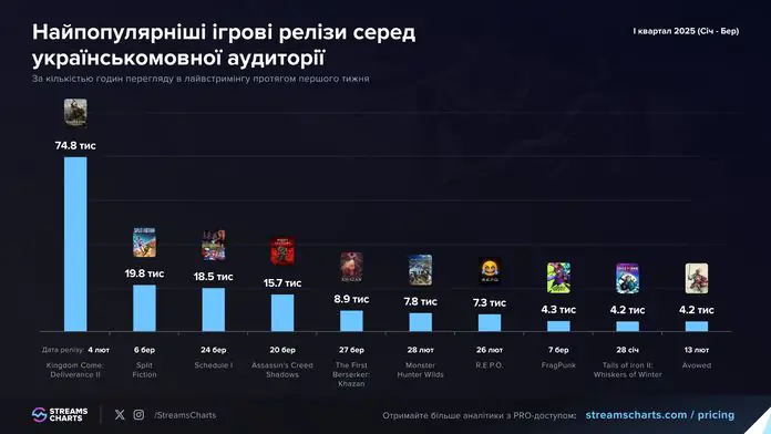 Streams Charts назвала найпопулярніші ігри в українськомовному лайвстримінгу за I квартал