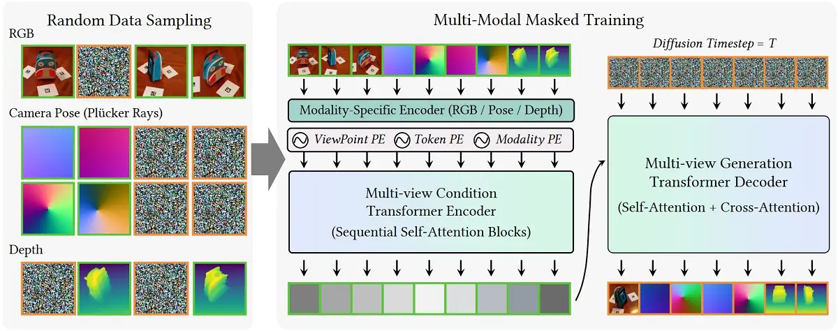 Apple Matrix3D