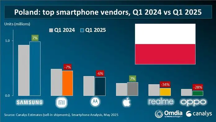 Польський ринок смартфонів впав на 7%: Чия частка зменшилась