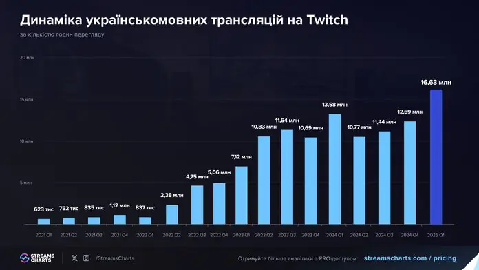 Streams Charts Twitch