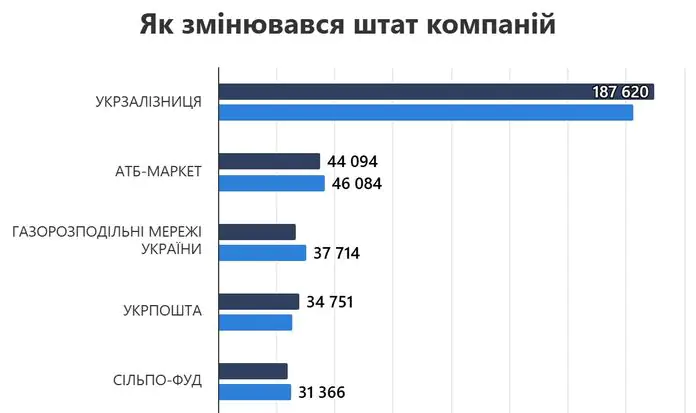 Названо 10 найбільших роботодавців в Україні: рейтинг очолює Укрзалізниця