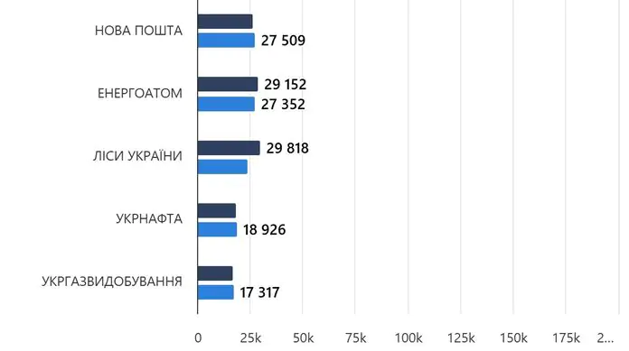 Названо 10 найбільших роботодавців в Україні: рейтинг очолює Укрзалізниця